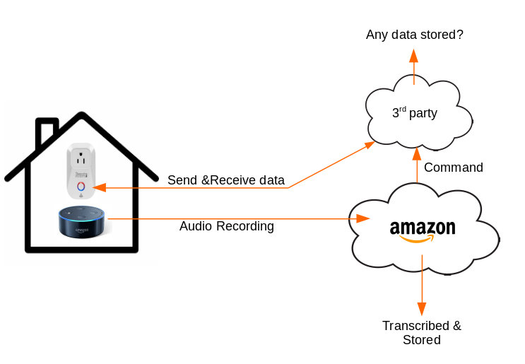 Here’s what you need to know about “voice” services and “smart” home devices